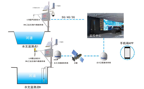 IHS Hydrological Monitoring System