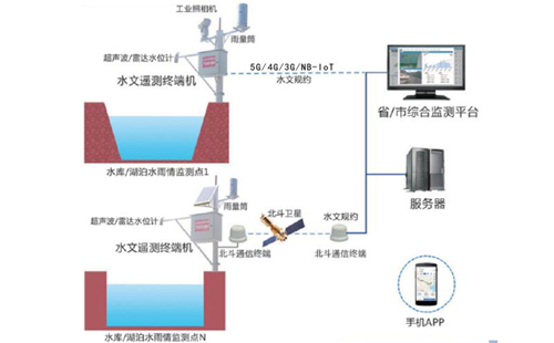 ISR Hydrological and Rainfall Monitoring System