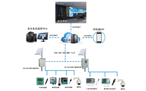 IWO Water Quality Online Monitoring System.