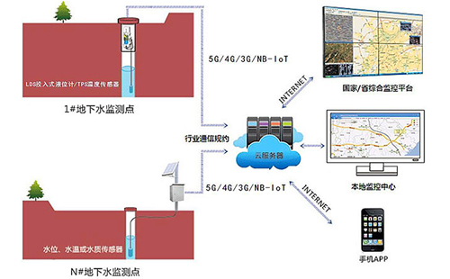 IMS Groundwater Monitoring System