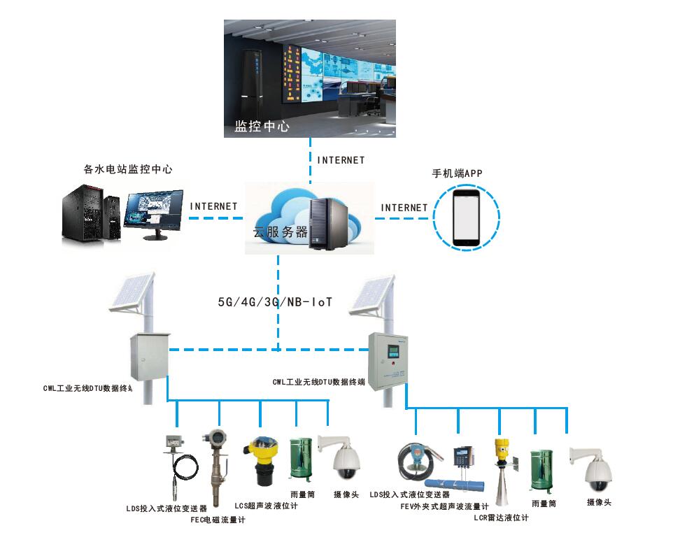 IMS Hydropower Station Ecological Discharge Flow Monitoring System